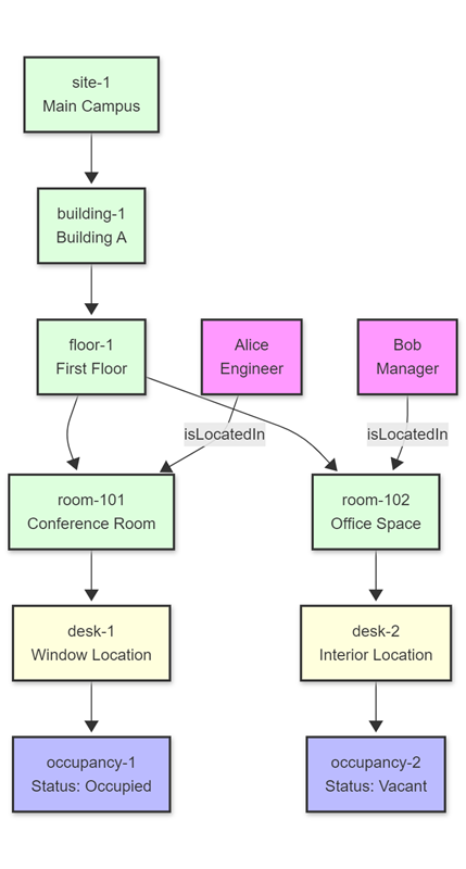 Example image of a workflow diagram using  digital twins and graph historization.
