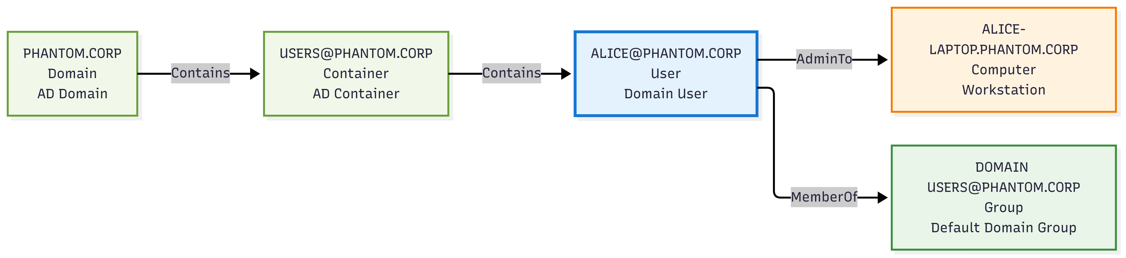 A graph containing a sample subgraph of the BloodHound AD dataset.