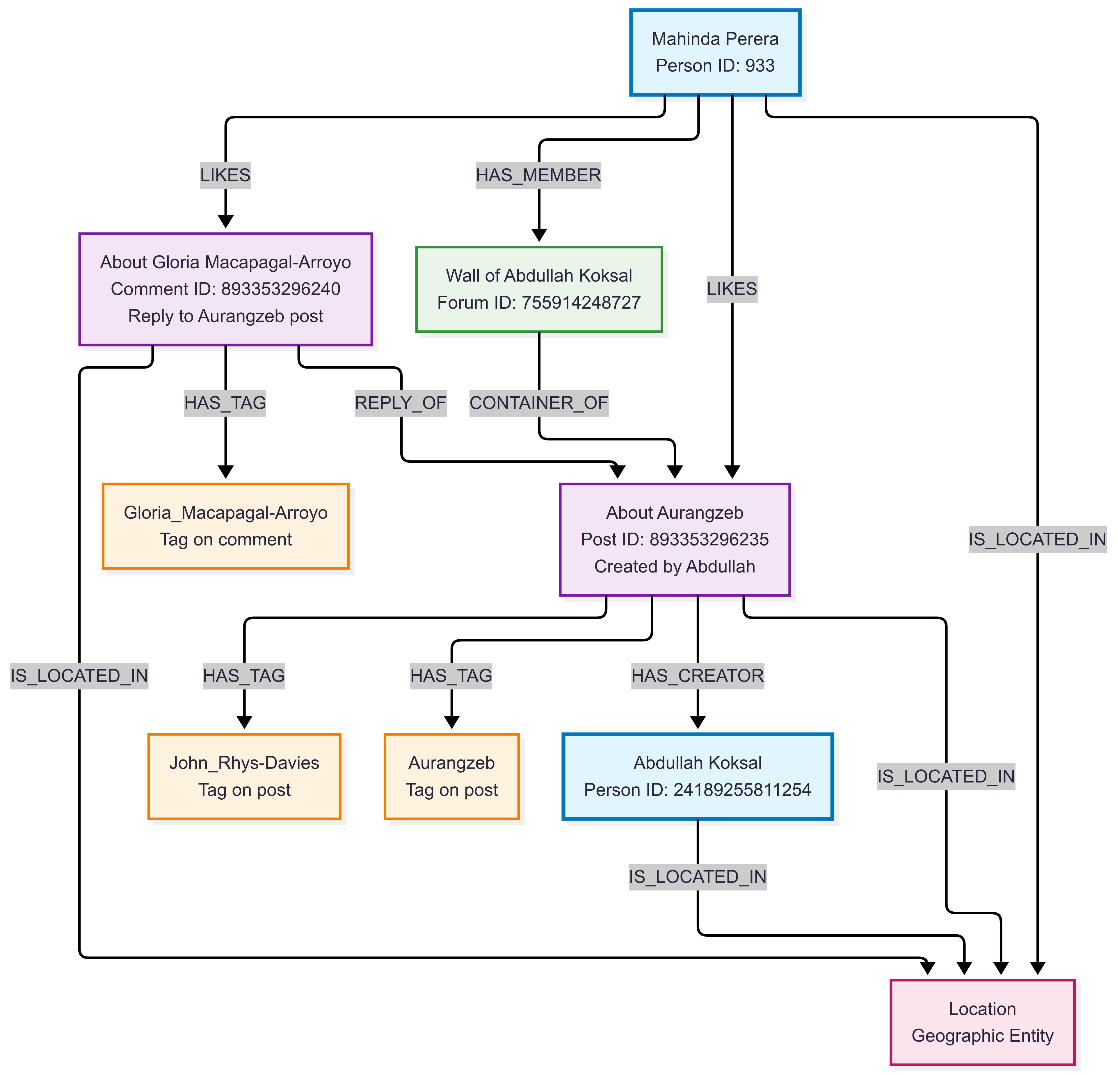 A graph containing a sample subgraph of the LDBC SNB dataset.