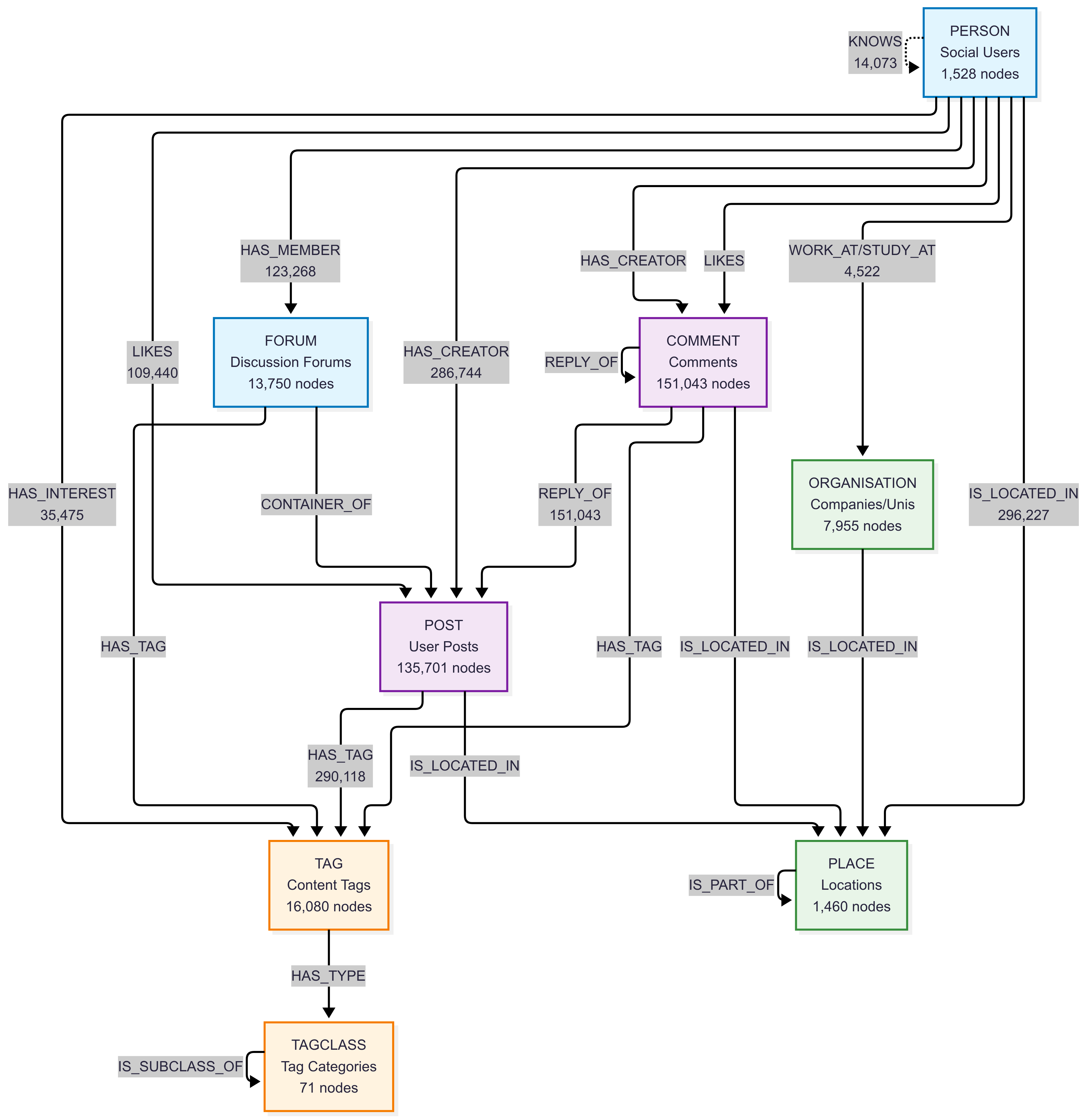 A schema of a graph containing nodes and relations from the LDBC SNB dataset.