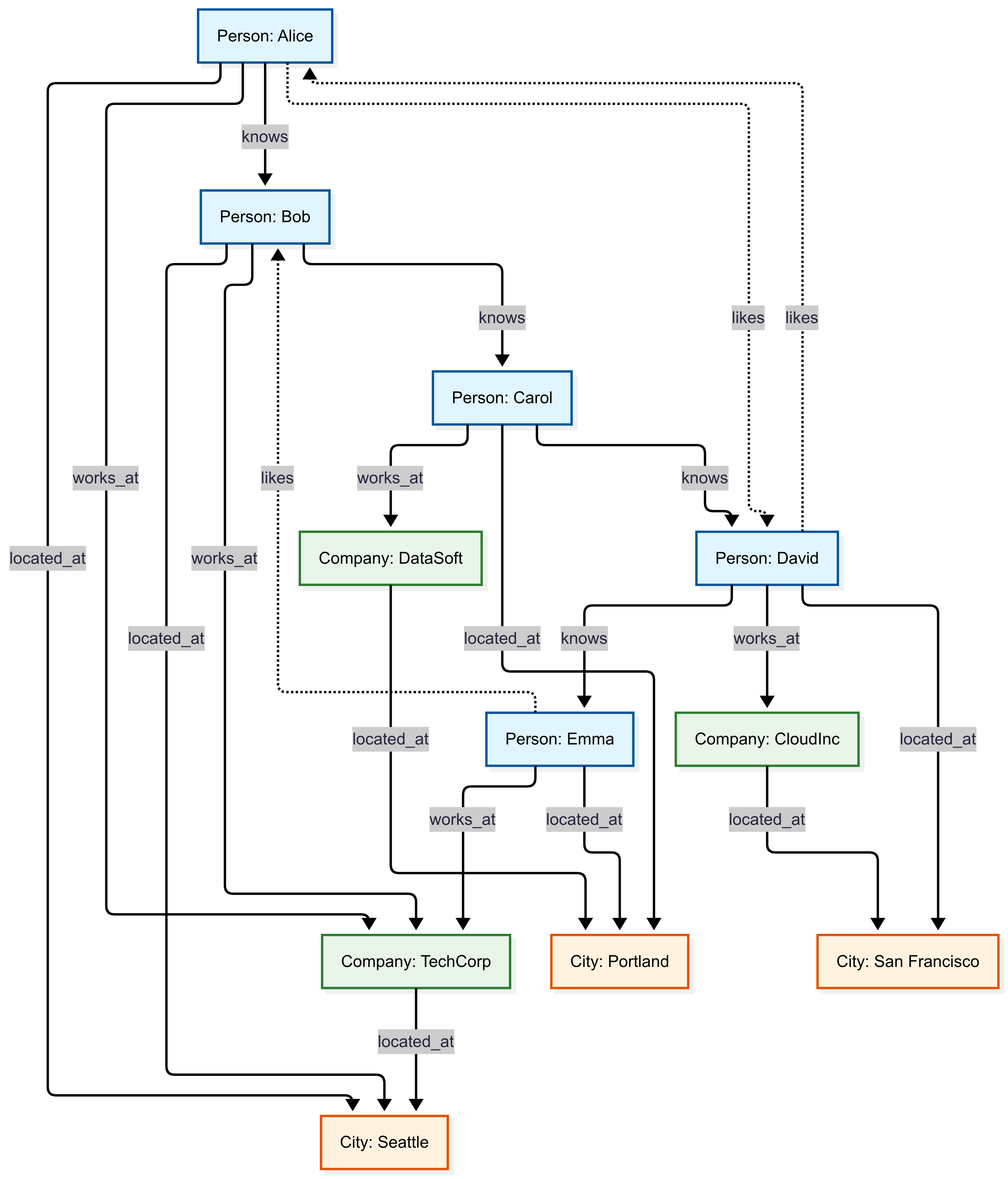 A graph containing instances of people, companies, and cities with various relationships.