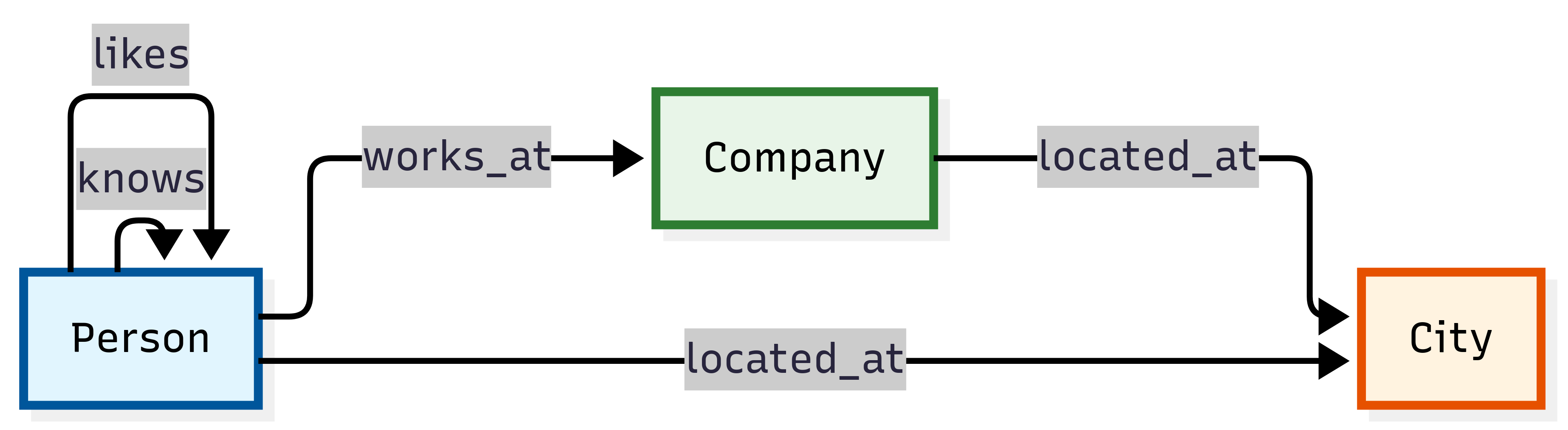 A schema of a graph containing people, companies, and cities with various relationships.
