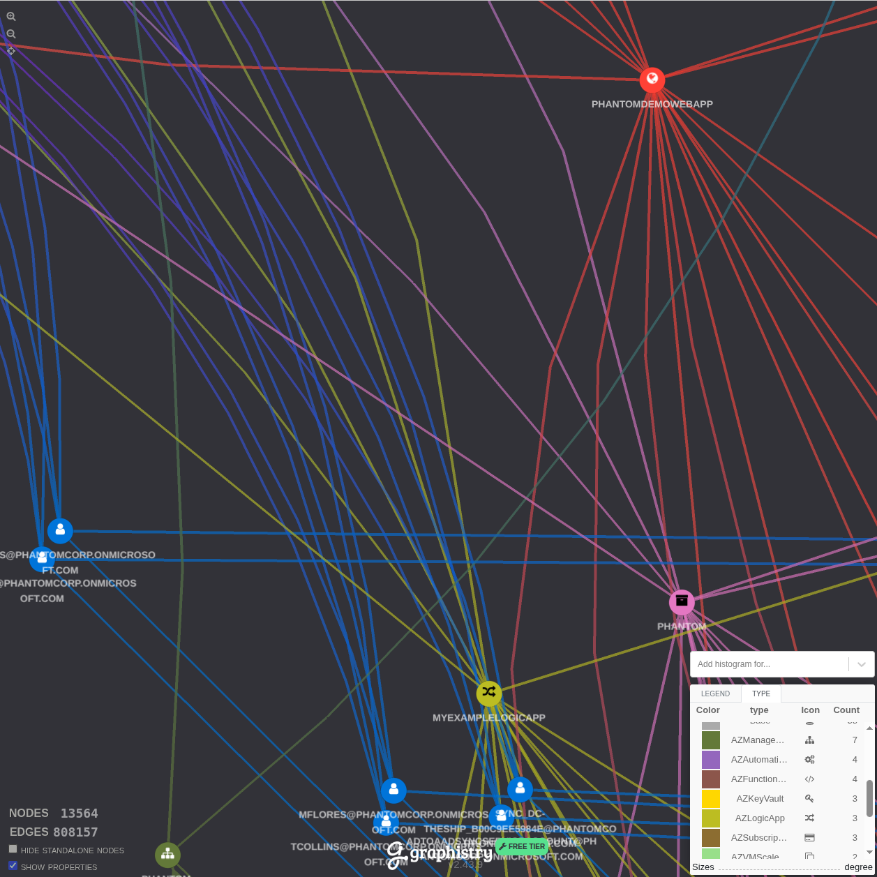 Screenshot of Graphistry detailed view of BloodHound Entra ID graph showing zoomed-in relationship patterns and intricate connections between specific nodes.