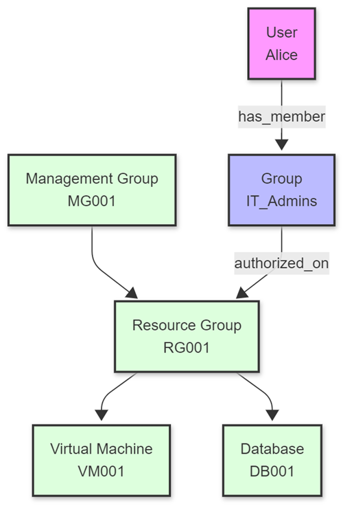 Example graph created using resource exploration.