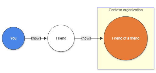 Example diagram using social network analysis.