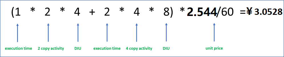 Screenshot of calculation formula for Azure integration runtime example 1.