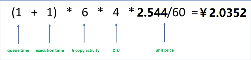 Screenshot of calculation formula for Azure integration runtime with managed virtual network example 1.