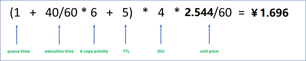 Screenshot of calculation formula for Azure integration runtime with managed virtual network example 2.