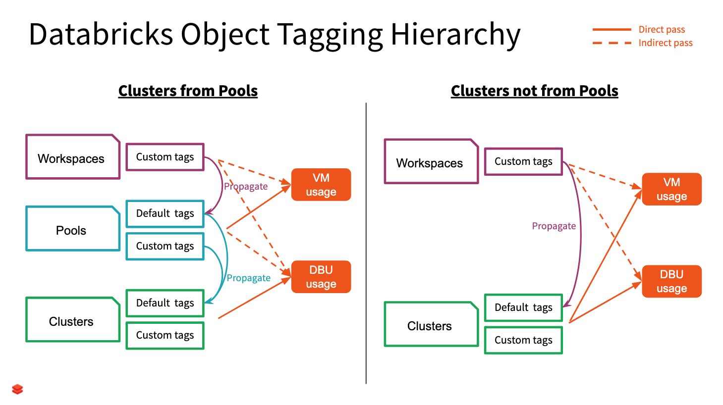 Databricks object tagging hierarchy