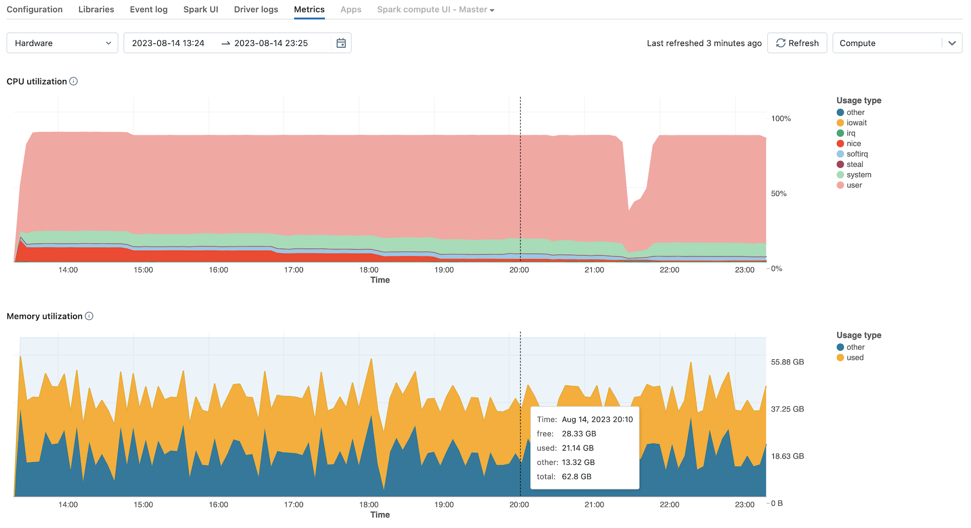 Cluster metrics for the last 24 hours