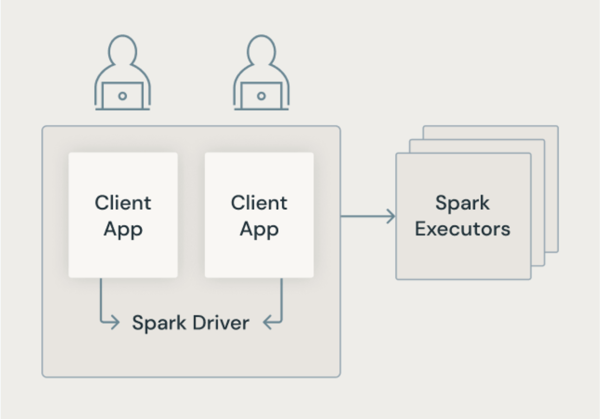 Traditional Spark architecture
