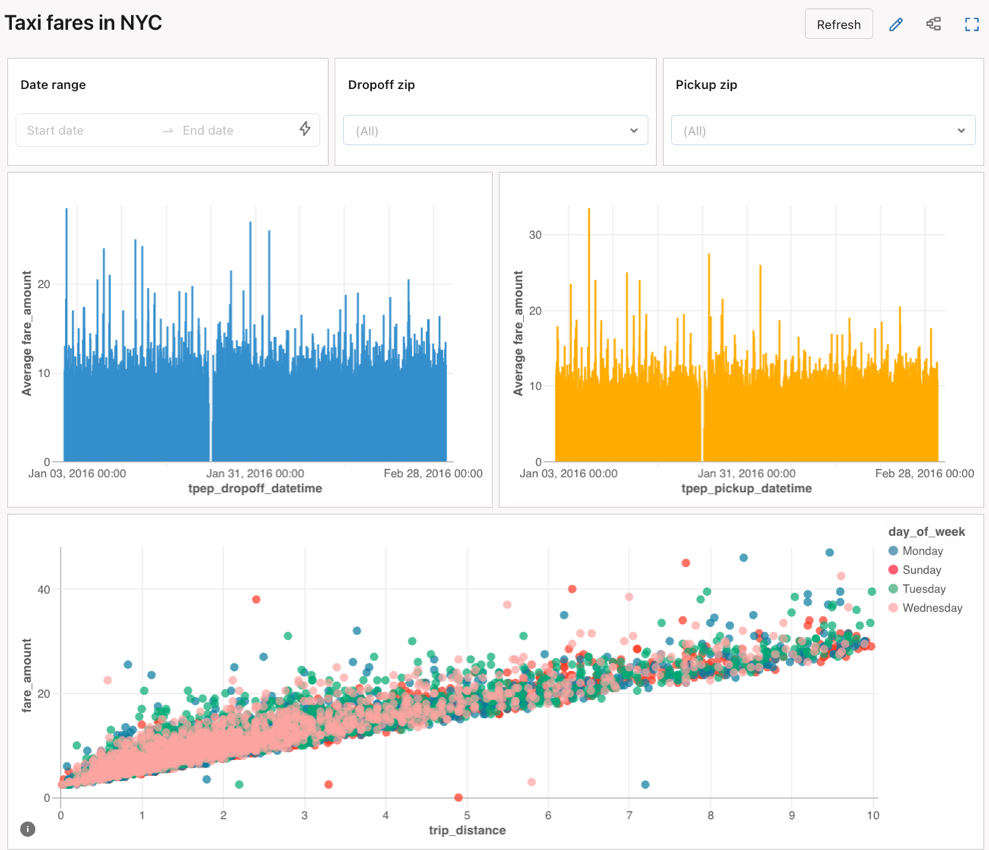 A published dashboard, configured using the steps in this tutorial.