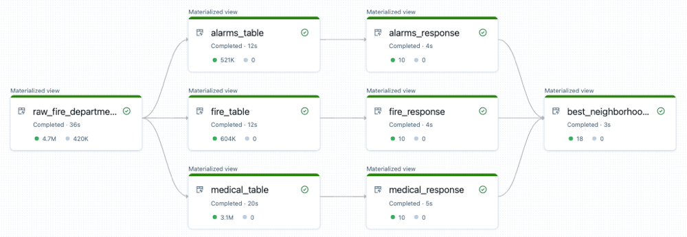 Fire dataset flow diagram