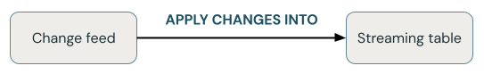 DLT workloads ongoing change feed.