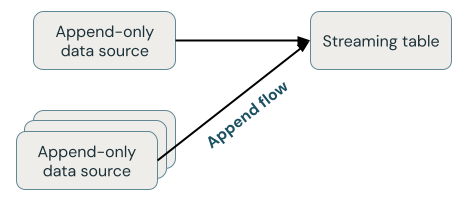 DLT workloads multiple append-only sources.