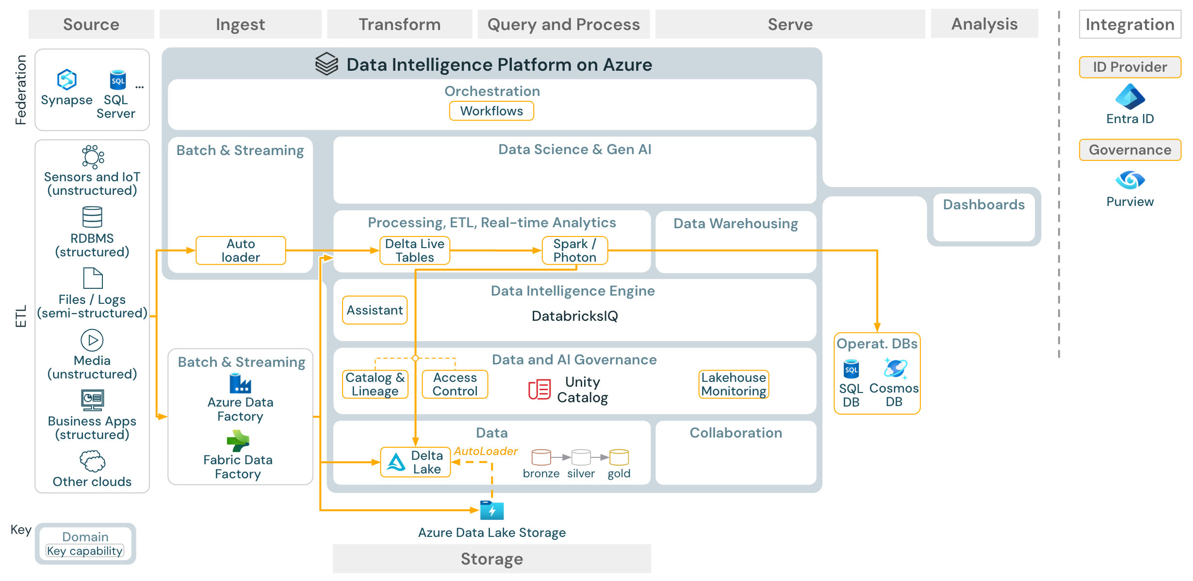 Reference architecture for batch ETL on Azure Databricks