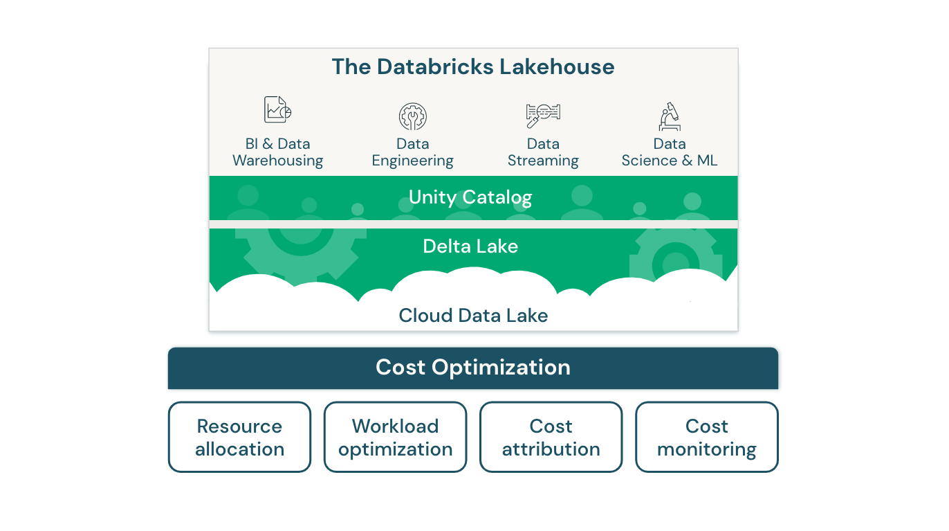 Cost optimization lakehouse architecture diagram for Databricks.