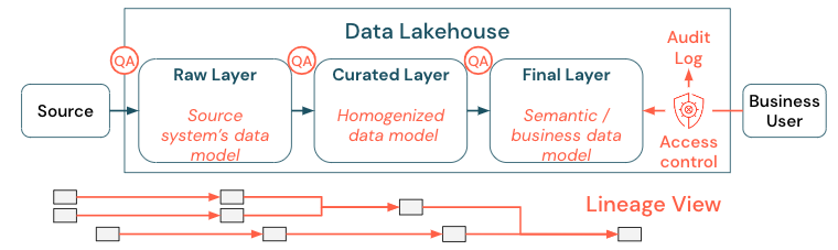 Adopt an organizationwide data governance strategy