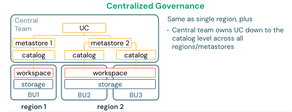 Single cloud, multi-region metastore deployment.