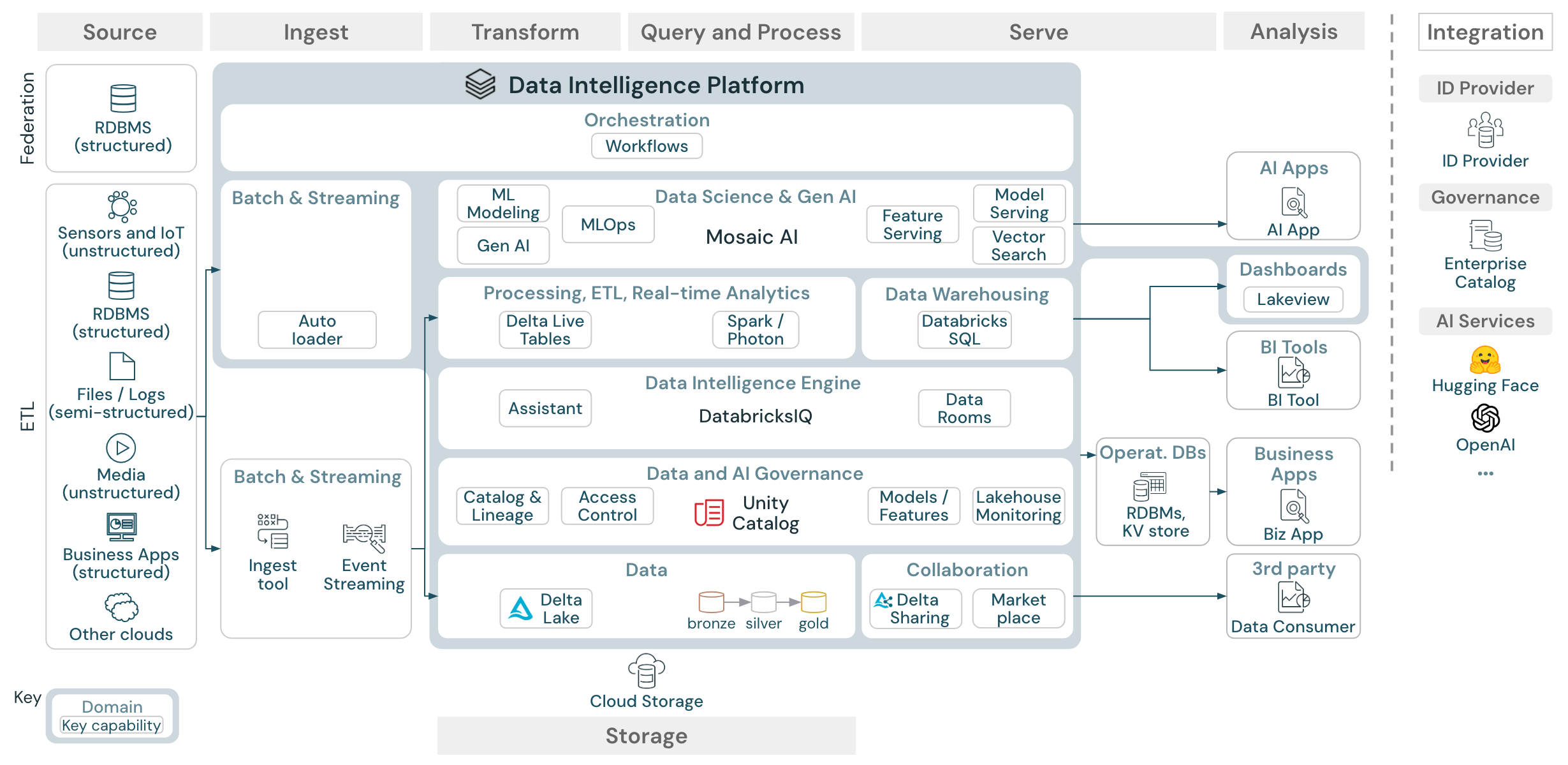 Generic reference architecture of the lakehouse