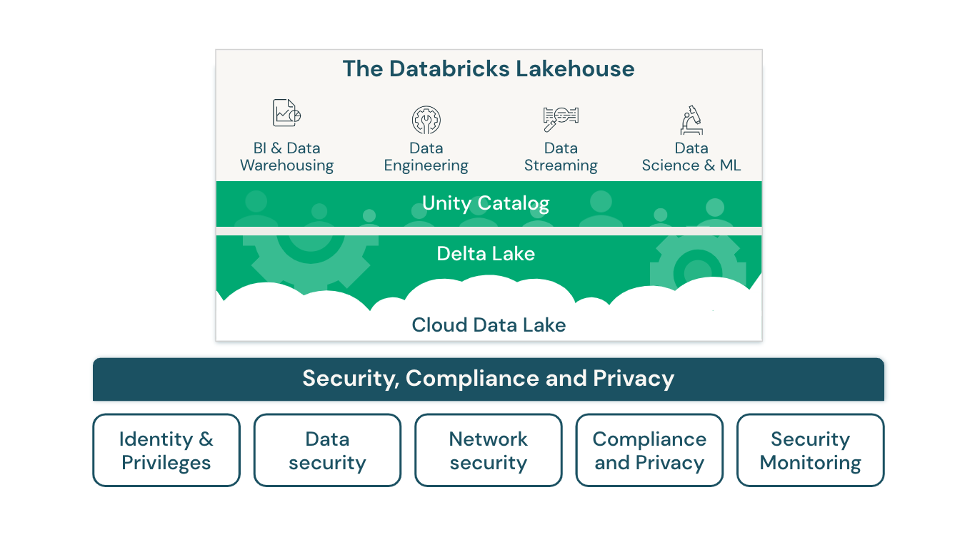 Security, compliance, and privacy lakehouse architecture diagram for Databricks.