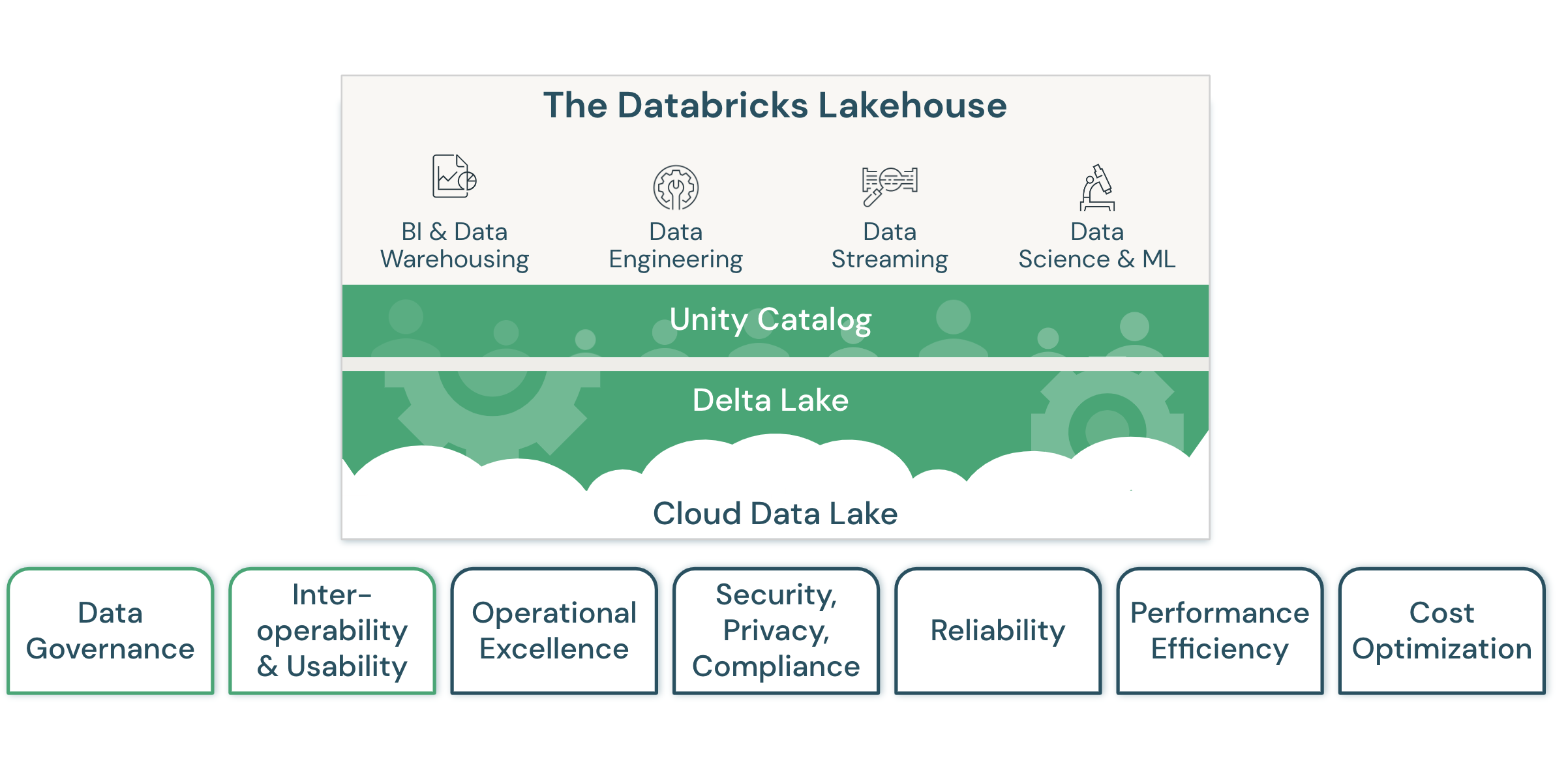 Well-architected framework: data lakehouse diagram.