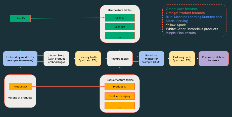 recommender system architecture diagram