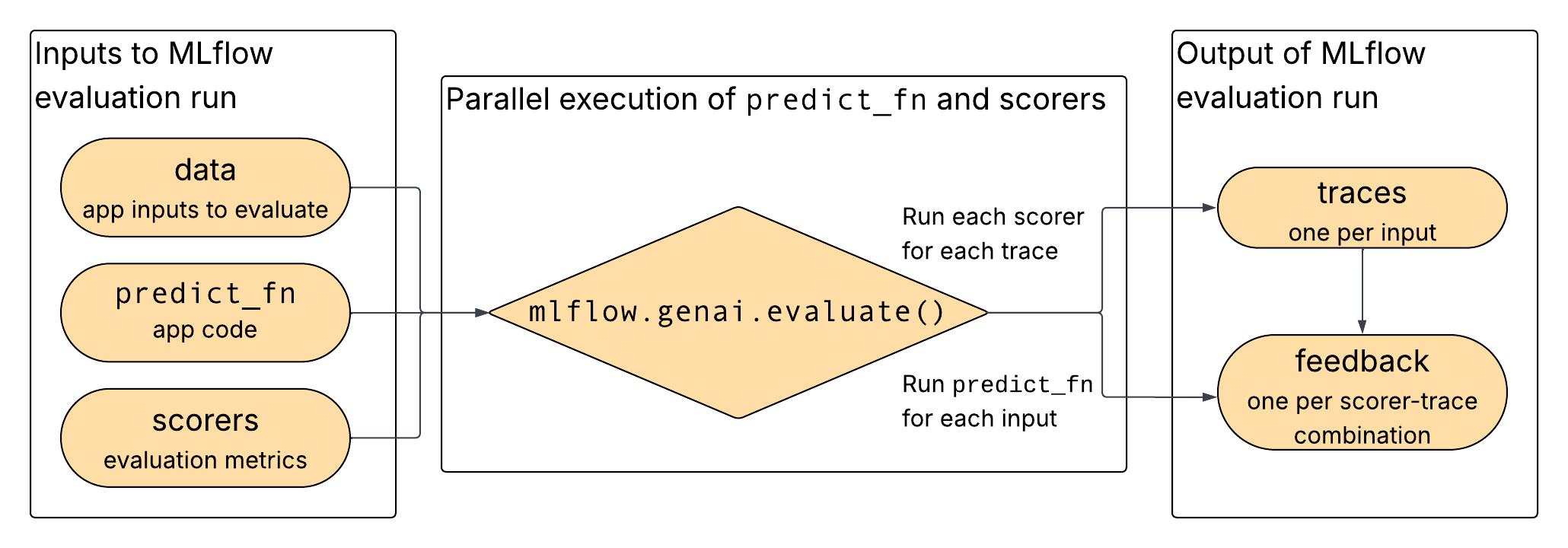 How evaluate works with tracing