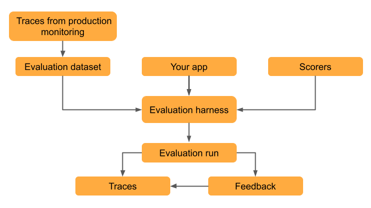 Offline monitoring workflow diagram