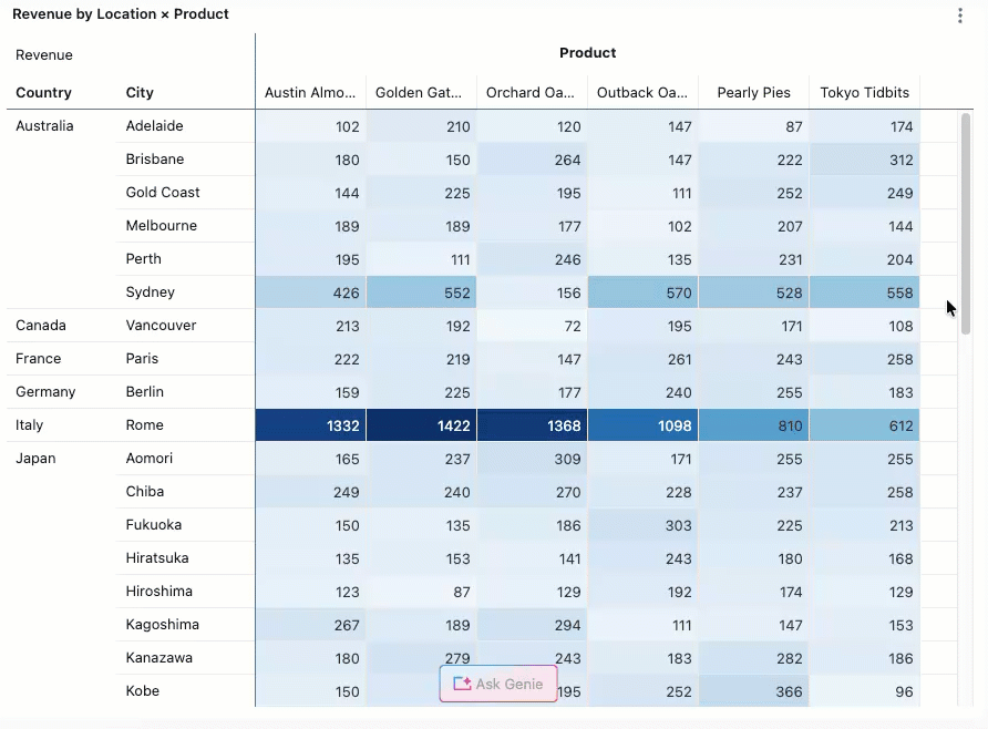 A pivot table showing revenue by location and product with hierarchical row grouping and color scale formatting.