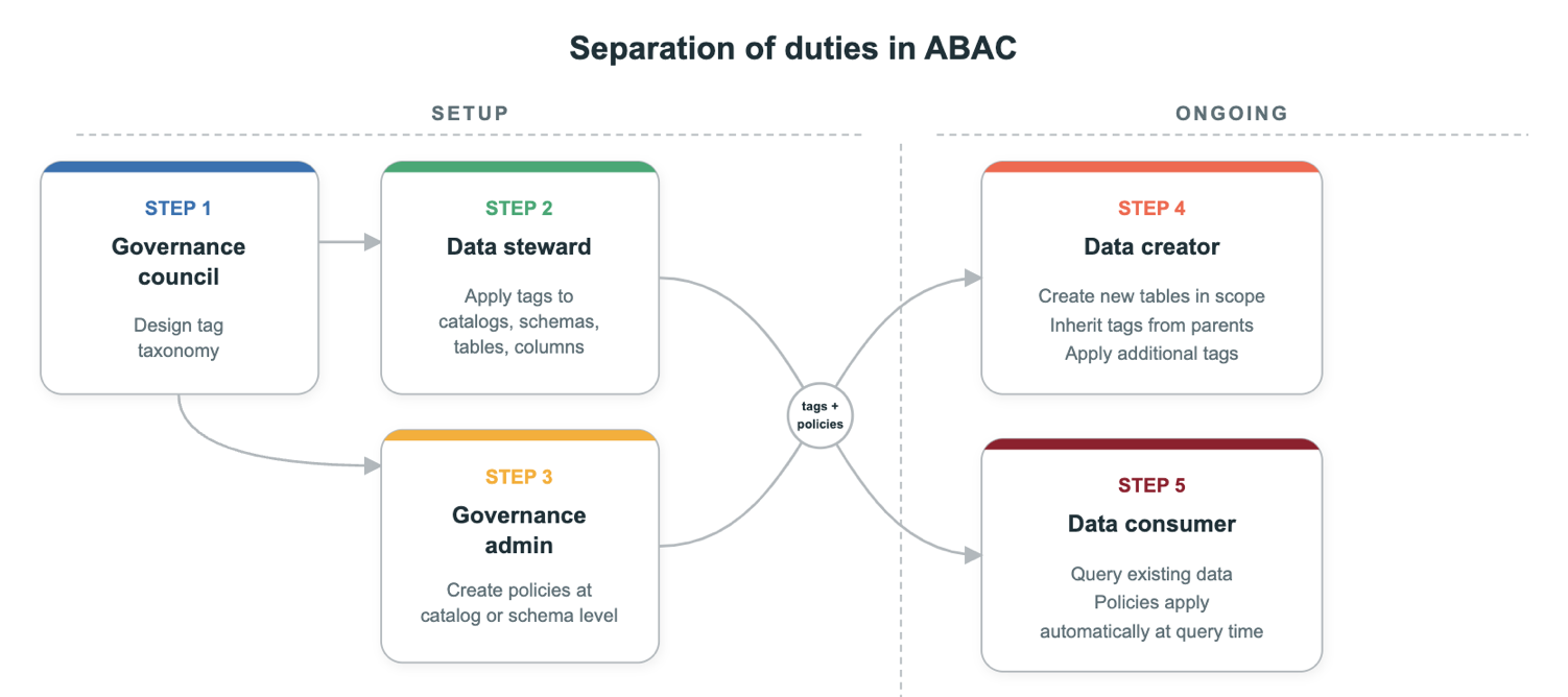 Separation of duties for ABAC