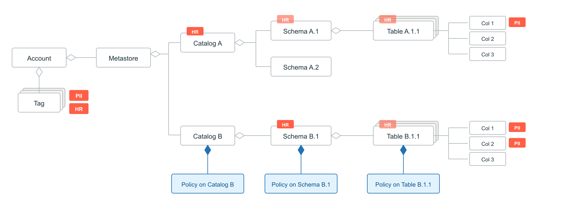 Governed tags hierarchy diagram