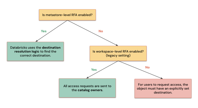 High-level overview of access request destination resolution