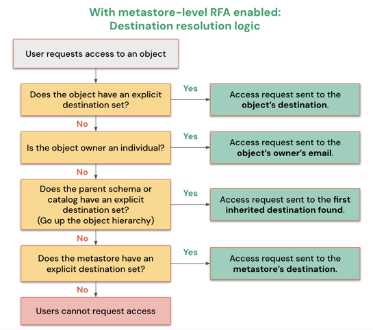 Destination resolution logic when metastore-level RFA is enabled