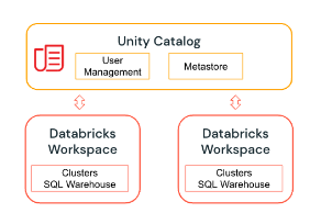 Unity Catalog diagram