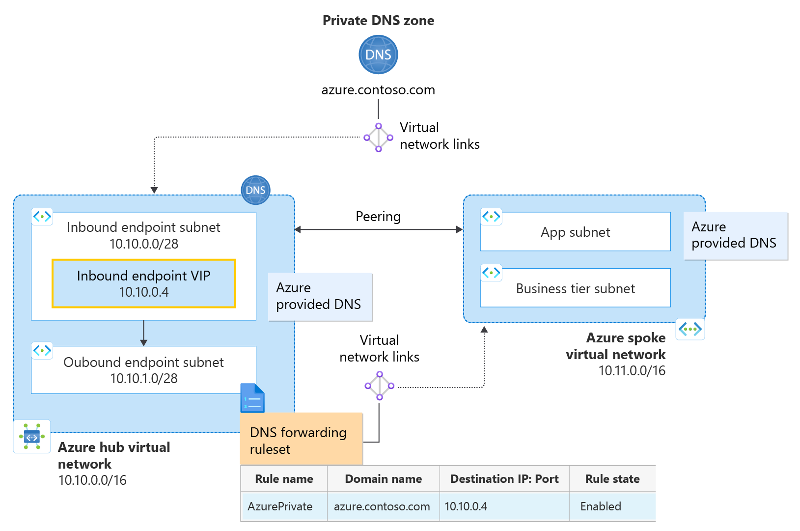 Private resolver architecture - Azure DNS Private Resolver architecture ...