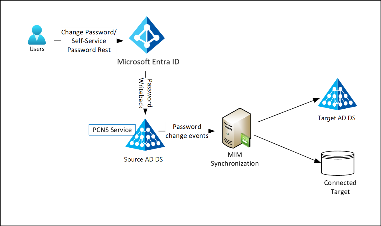 Provision access from org data