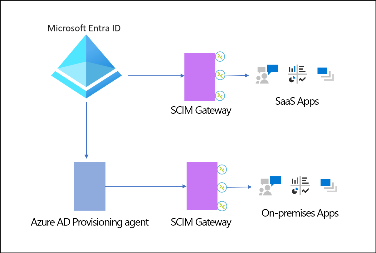 Agent with SCIM gateway