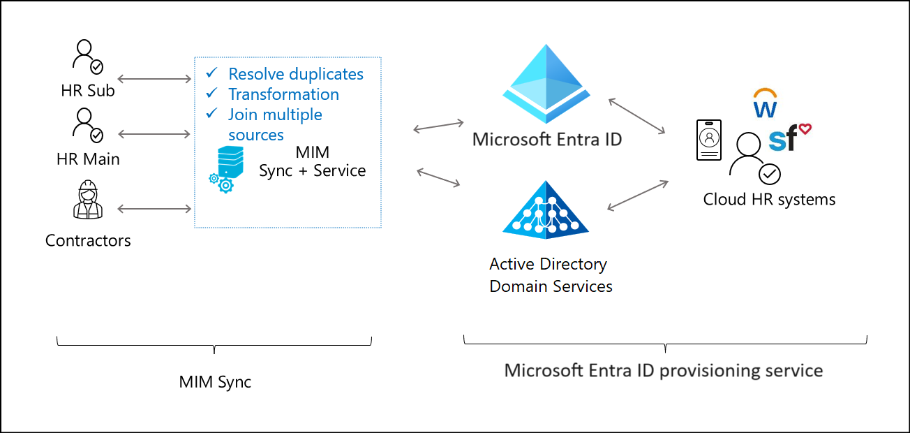 Systems of record model