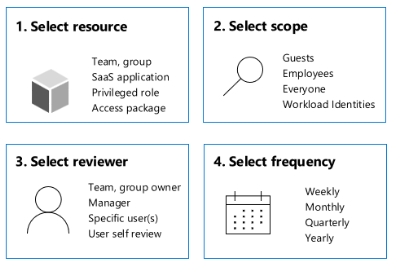Diagram of review creation for administrators.