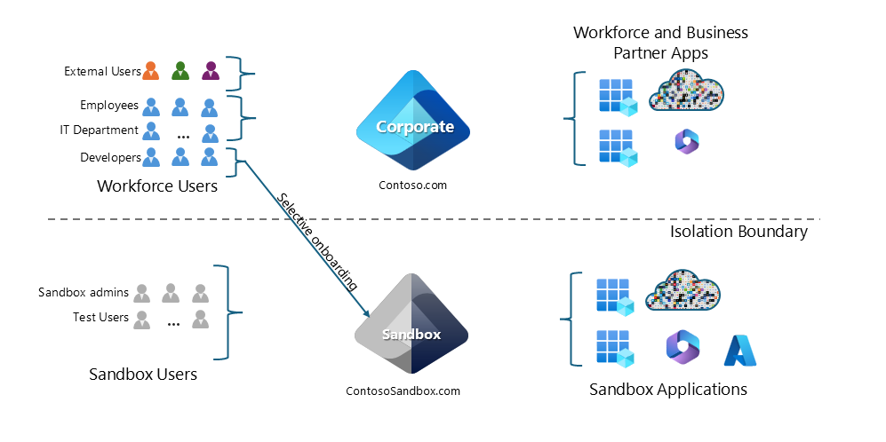 Example scenario diagram shows tenant architecture that includes both production and nonproduction environments.