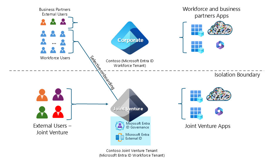 Example scenario diagram shows separate tenant architecture for business partner access.