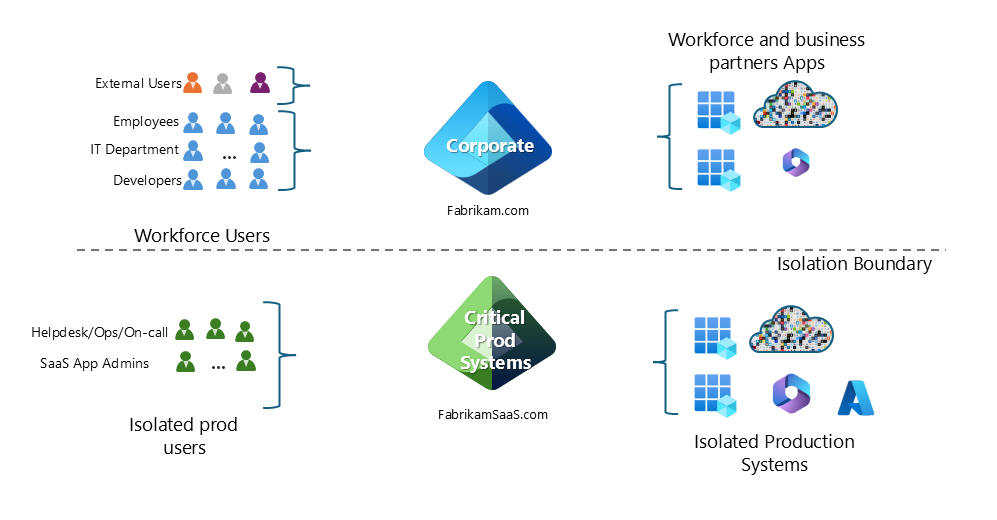 Example scenario diagram shows an isolated tenant for critical software-as-a-service products to customers.