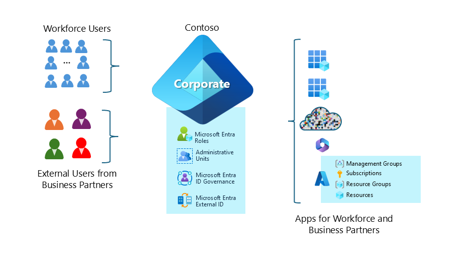 Example scenario diagram shows single production tenant architecture.