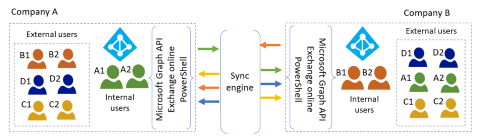 Diagram illustrates cloud-to-cloud synchronization of identity, such as users, contacts, and groups, from one tenant to another.