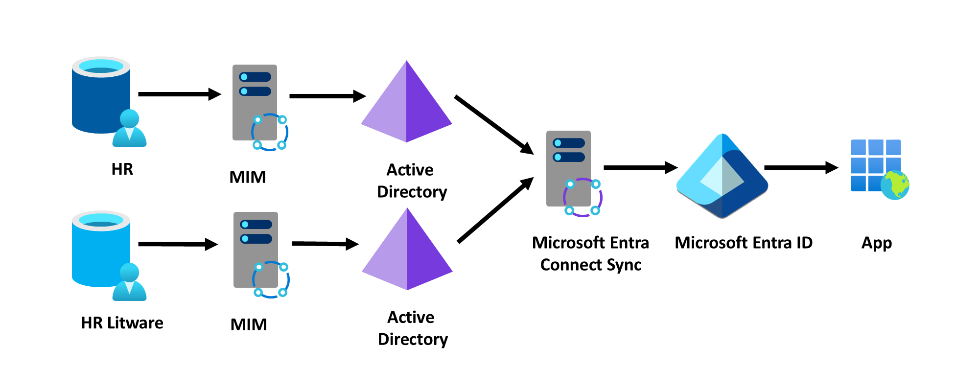 Microsoft Entra Connect two forests