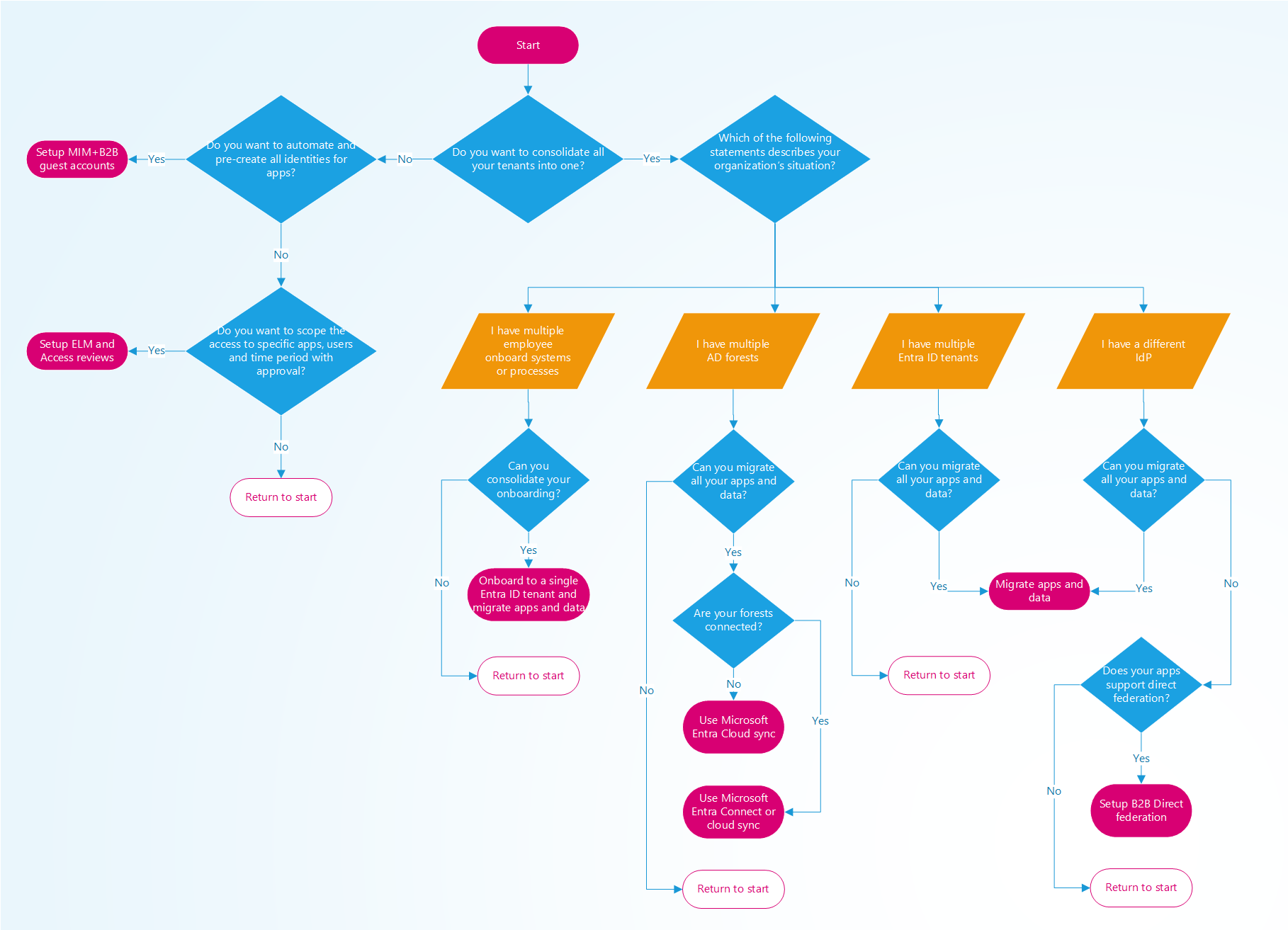 decision tree.