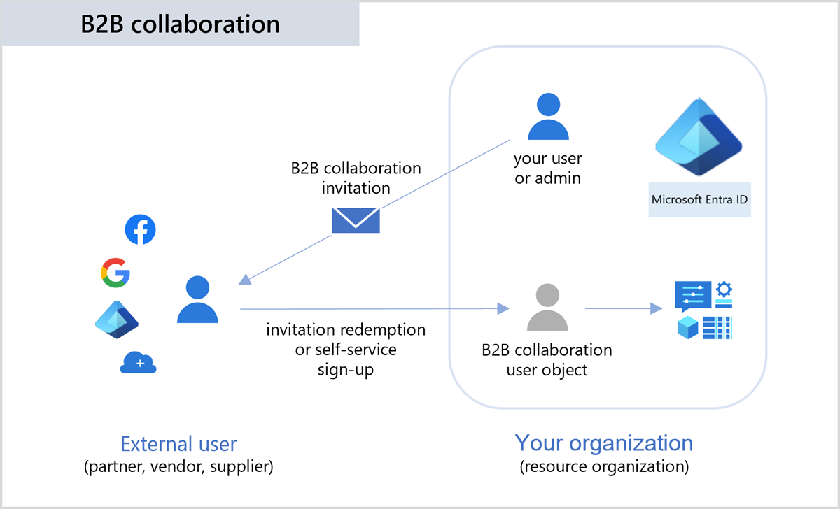 Diagram illustrating B2B collaboration.