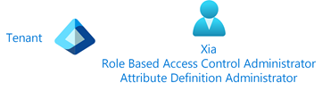 Diagram showing checking permissions to add custom security attributes in Microsoft Entra ID.