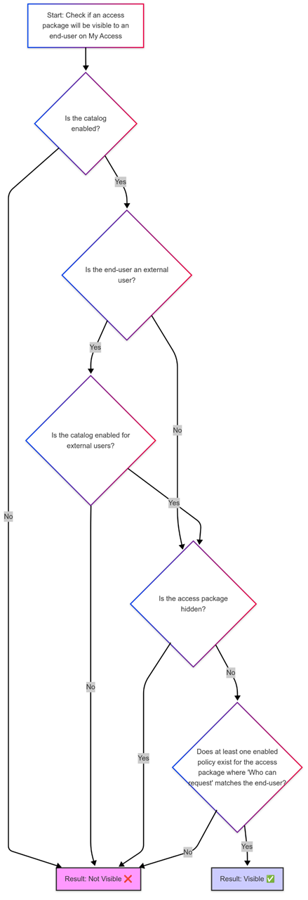 Diagram of access package visibility before October changes.